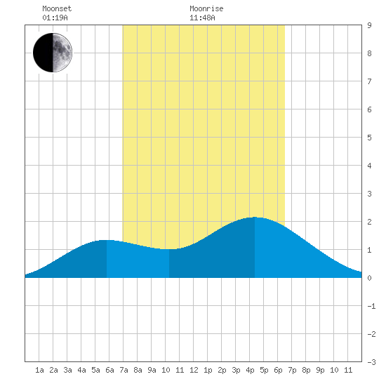 Clearwater tide chart for Monday, February 27, 2023