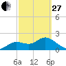 Clearwater tide chart for Monday, February 27, 2023