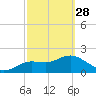 Clearwater tide chart for Tuesday, February 28, 2023