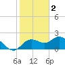 Clearwater tide chart for Thursday, February 2, 2023