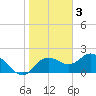 Clearwater tide chart for Friday, February 3, 2023