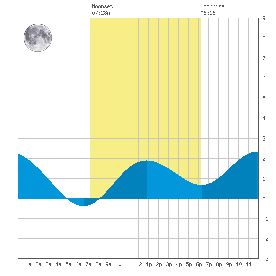 Clearwater tide chart for Sunday, February 5, 2023
