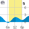 Clearwater tide chart for Sunday, February 5, 2023