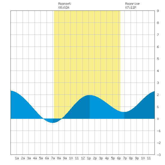 Clearwater tide chart for Monday, February 6, 2023