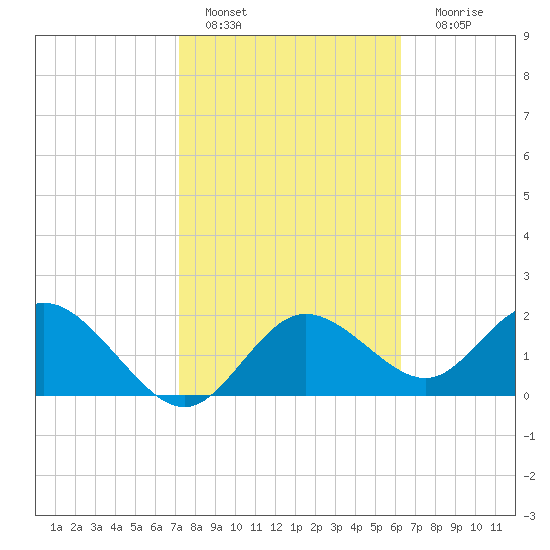 Clearwater tide chart for Tuesday, February 7, 2023