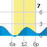 Clearwater tide chart for Tuesday, February 7, 2023