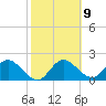 Clearwater tide chart for Thursday, February 9, 2023