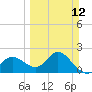 Clearwater tide chart for Sunday, March 12, 2023