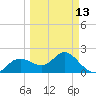 Clearwater tide chart for Monday, March 13, 2023