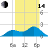Clearwater tide chart for Tuesday, March 14, 2023