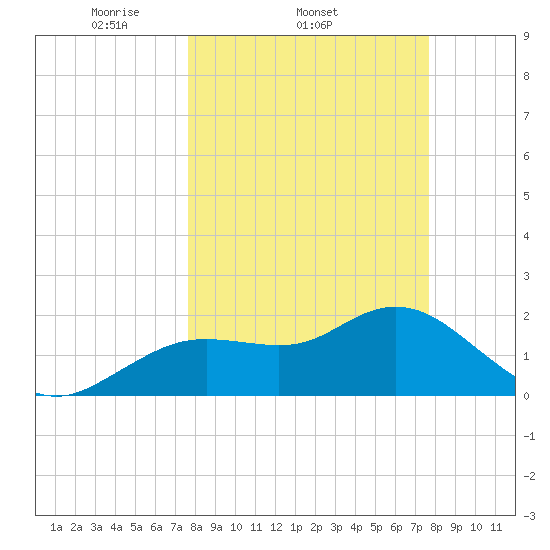 Clearwater tide chart for Wednesday, March 15, 2023
