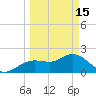 Clearwater tide chart for Wednesday, March 15, 2023
