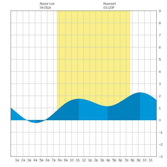 Clearwater tide chart for Friday, March 17, 2023