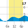 Clearwater tide chart for Friday, March 17, 2023