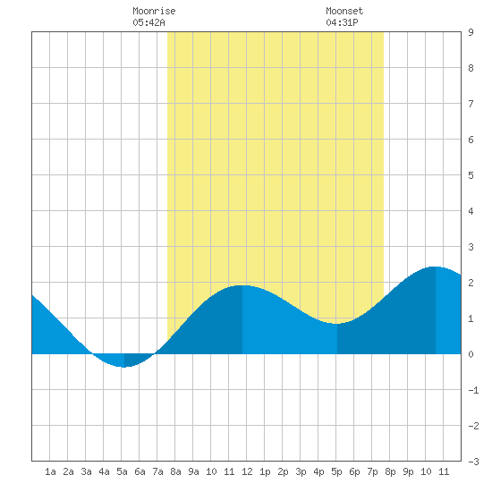 Clearwater tide chart for Saturday, March 18, 2023