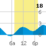 Clearwater tide chart for Saturday, March 18, 2023