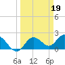 Clearwater tide chart for Sunday, March 19, 2023