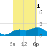 Clearwater tide chart for Wednesday, March 1, 2023