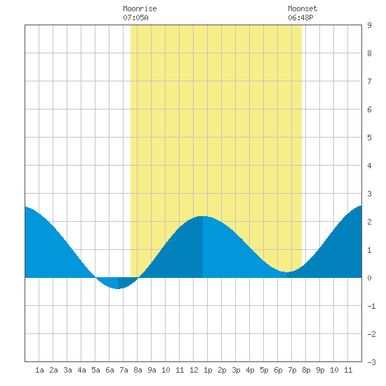 Clearwater tide chart for Monday, March 20, 2023