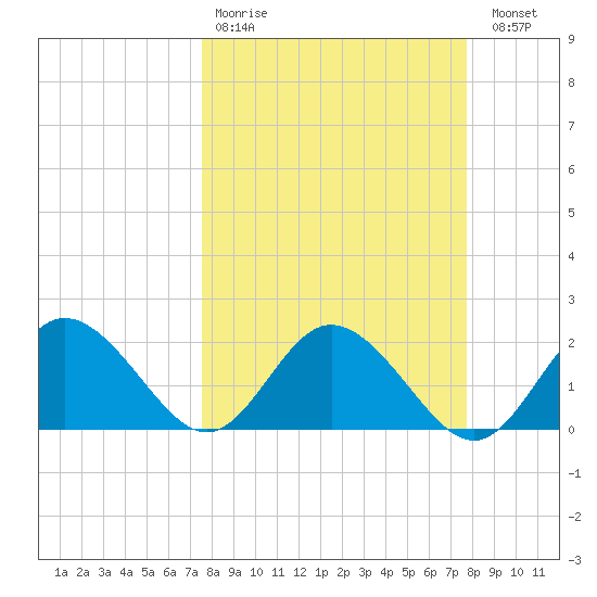 Clearwater tide chart for Wednesday, March 22, 2023