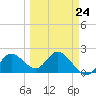 Clearwater tide chart for Friday, March 24, 2023