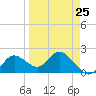 Clearwater tide chart for Saturday, March 25, 2023
