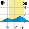Clearwater tide chart for Tuesday, March 28, 2023