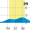 Clearwater tide chart for Wednesday, March 29, 2023