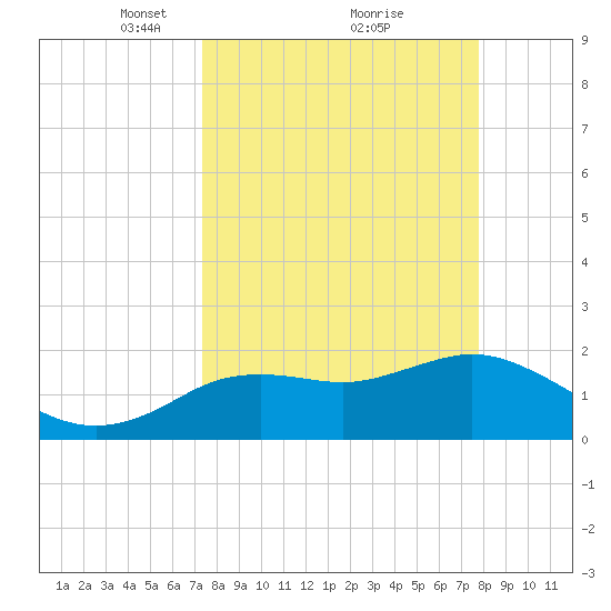 Clearwater tide chart for Thursday, March 30, 2023