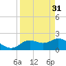 Clearwater tide chart for Friday, March 31, 2023