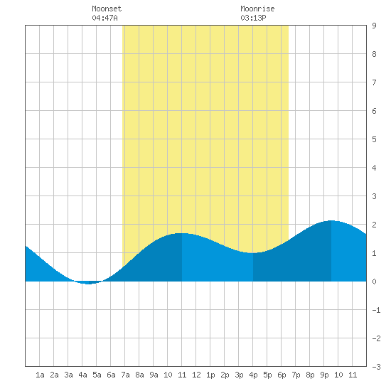 Clearwater tide chart for Friday, March 3, 2023