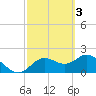 Clearwater tide chart for Friday, March 3, 2023