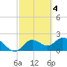 Clearwater tide chart for Saturday, March 4, 2023