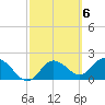 Clearwater tide chart for Monday, March 6, 2023