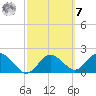 Clearwater tide chart for Tuesday, March 7, 2023