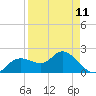 Clearwater tide chart for Tuesday, April 11, 2023