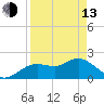 Clearwater tide chart for Thursday, April 13, 2023