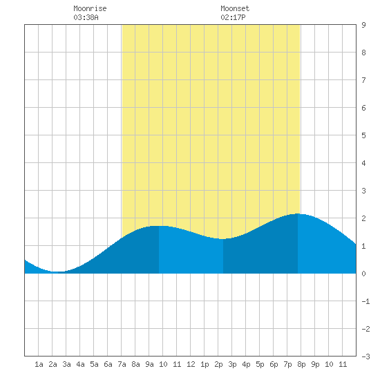 Clearwater tide chart for Friday, April 14, 2023
