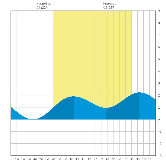 Clearwater tide chart for Saturday, April 15, 2023