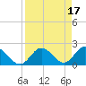 Clearwater tide chart for Monday, April 17, 2023