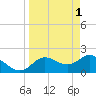 Clearwater tide chart for Saturday, April 1, 2023