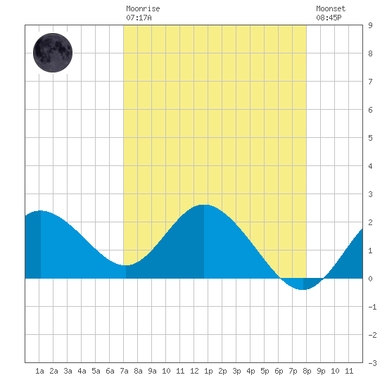Clearwater tide chart for Thursday, April 20, 2023