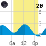 Clearwater tide chart for Thursday, April 20, 2023