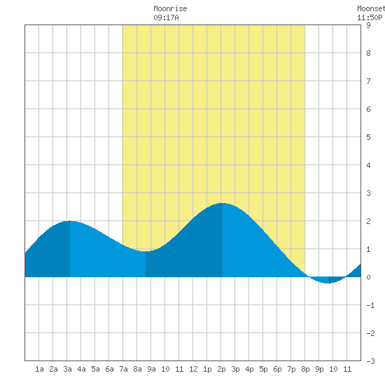 Clearwater tide chart for Sunday, April 23, 2023