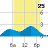 Clearwater tide chart for Tuesday, April 25, 2023