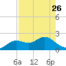 Clearwater tide chart for Wednesday, April 26, 2023