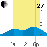 Clearwater tide chart for Thursday, April 27, 2023