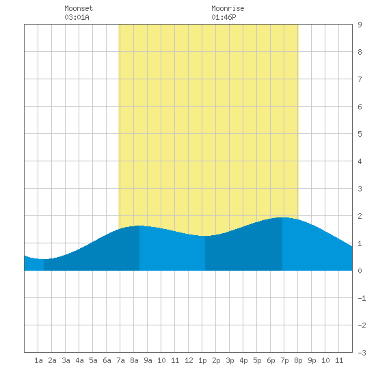 Clearwater tide chart for Friday, April 28, 2023