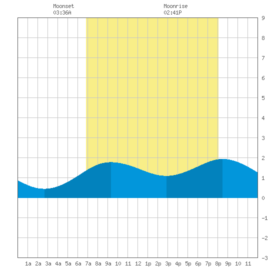 Clearwater tide chart for Saturday, April 29, 2023