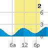 Clearwater tide chart for Sunday, April 2, 2023